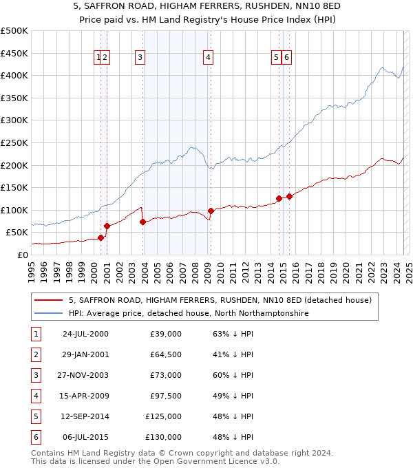 5, SAFFRON ROAD, HIGHAM FERRERS, RUSHDEN, NN10 8ED: Price paid vs HM Land Registry's House Price Index