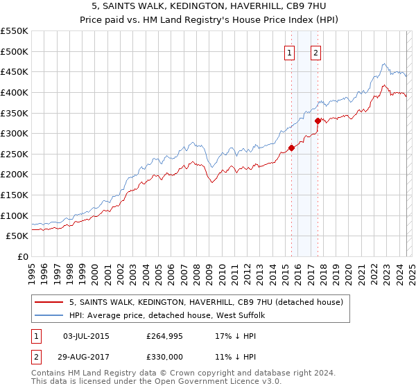 5, SAINTS WALK, KEDINGTON, HAVERHILL, CB9 7HU: Price paid vs HM Land Registry's House Price Index