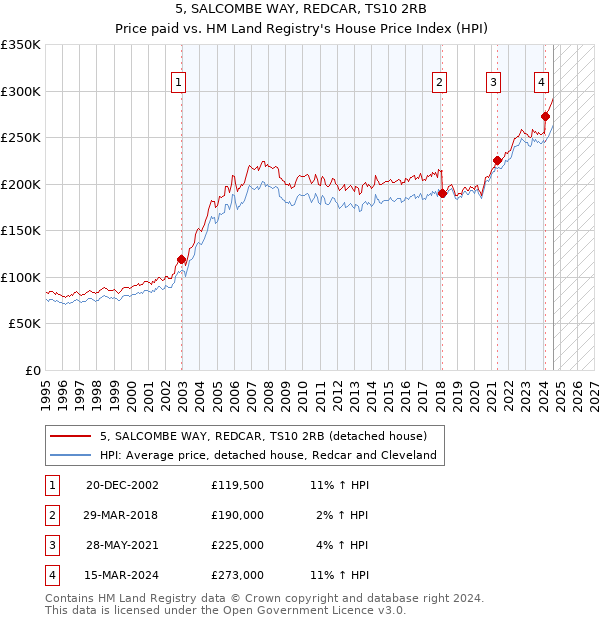 5, SALCOMBE WAY, REDCAR, TS10 2RB: Price paid vs HM Land Registry's House Price Index