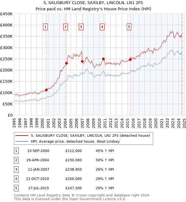 5, SALISBURY CLOSE, SAXILBY, LINCOLN, LN1 2FS: Price paid vs HM Land Registry's House Price Index