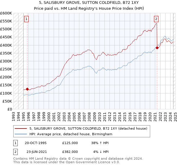 5, SALISBURY GROVE, SUTTON COLDFIELD, B72 1XY: Price paid vs HM Land Registry's House Price Index