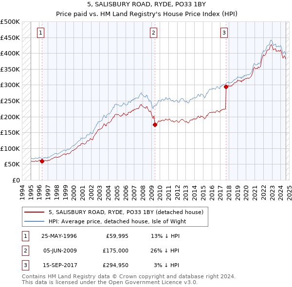 5, SALISBURY ROAD, RYDE, PO33 1BY: Price paid vs HM Land Registry's House Price Index