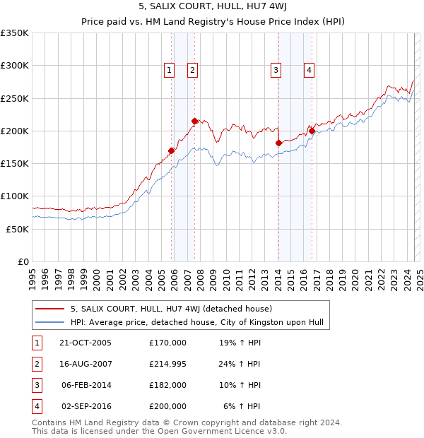 5, SALIX COURT, HULL, HU7 4WJ: Price paid vs HM Land Registry's House Price Index