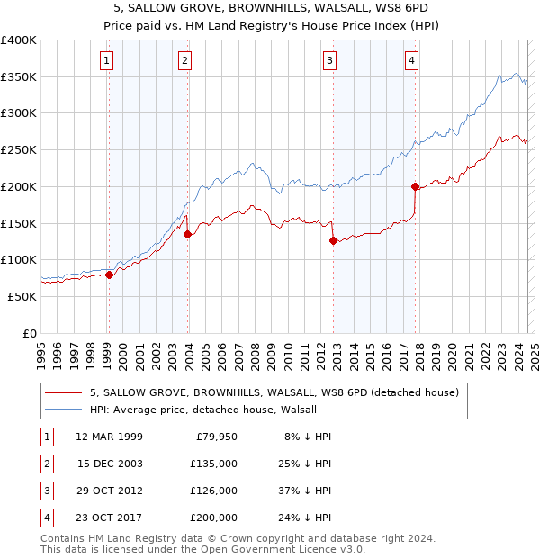 5, SALLOW GROVE, BROWNHILLS, WALSALL, WS8 6PD: Price paid vs HM Land Registry's House Price Index