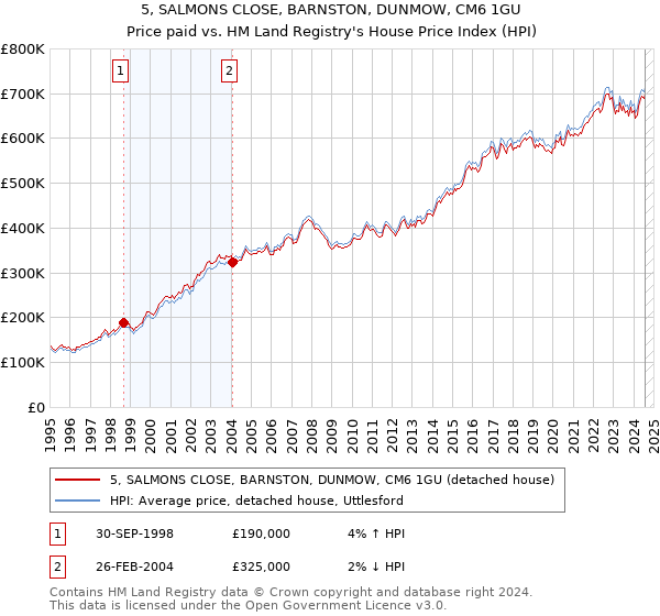 5, SALMONS CLOSE, BARNSTON, DUNMOW, CM6 1GU: Price paid vs HM Land Registry's House Price Index