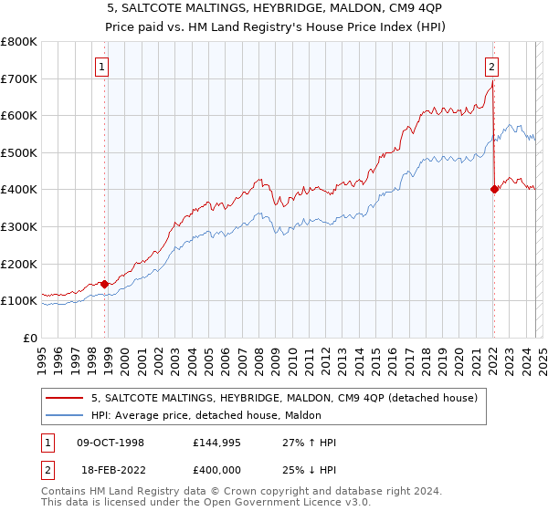 5, SALTCOTE MALTINGS, HEYBRIDGE, MALDON, CM9 4QP: Price paid vs HM Land Registry's House Price Index