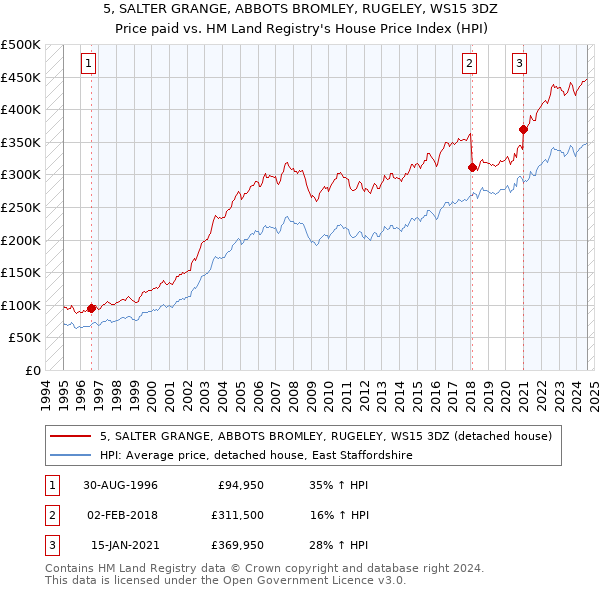 5, SALTER GRANGE, ABBOTS BROMLEY, RUGELEY, WS15 3DZ: Price paid vs HM Land Registry's House Price Index