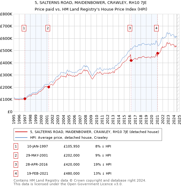 5, SALTERNS ROAD, MAIDENBOWER, CRAWLEY, RH10 7JE: Price paid vs HM Land Registry's House Price Index