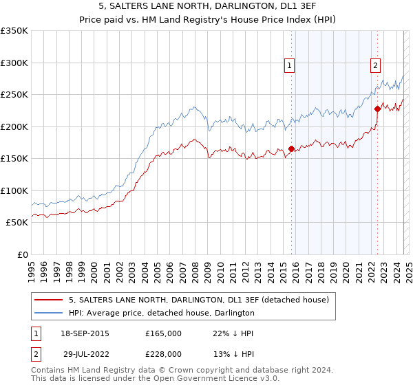 5, SALTERS LANE NORTH, DARLINGTON, DL1 3EF: Price paid vs HM Land Registry's House Price Index