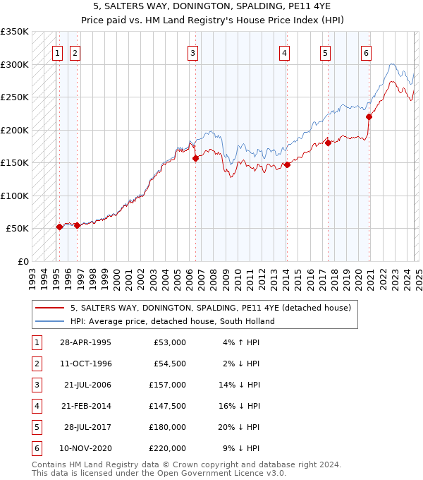 5, SALTERS WAY, DONINGTON, SPALDING, PE11 4YE: Price paid vs HM Land Registry's House Price Index