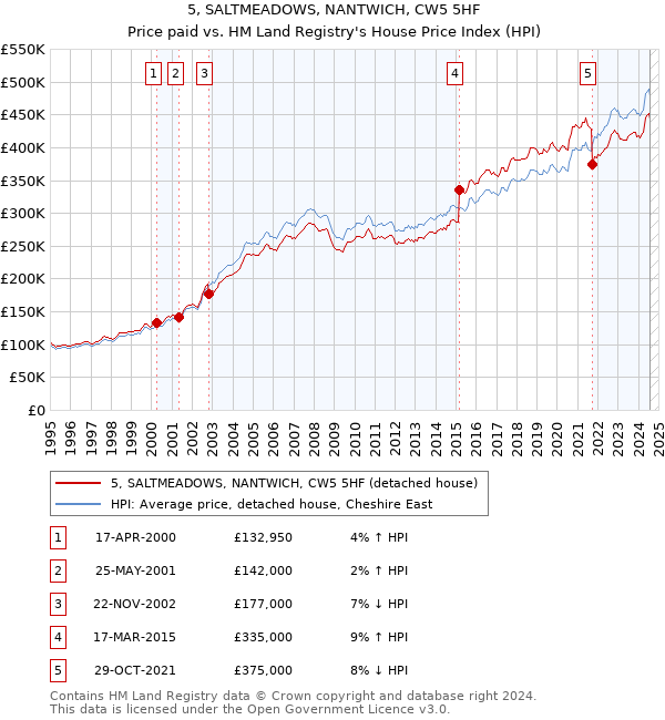 5, SALTMEADOWS, NANTWICH, CW5 5HF: Price paid vs HM Land Registry's House Price Index