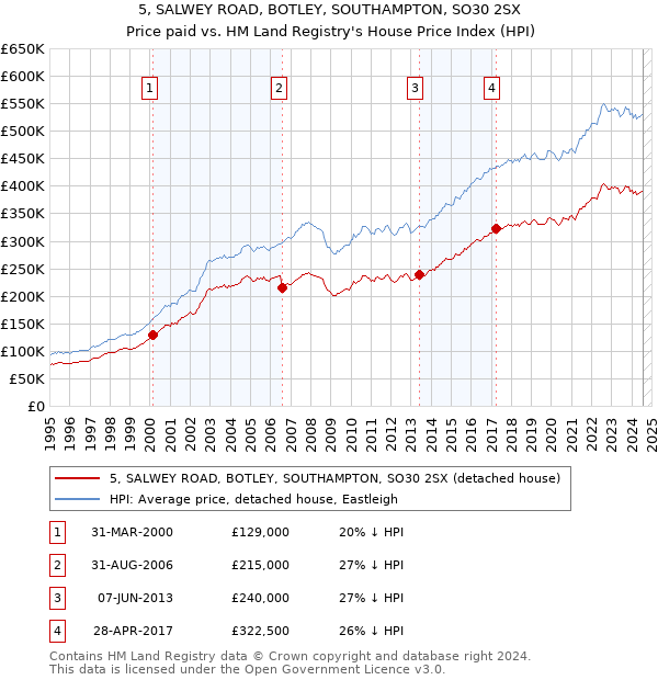 5, SALWEY ROAD, BOTLEY, SOUTHAMPTON, SO30 2SX: Price paid vs HM Land Registry's House Price Index