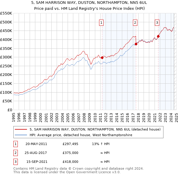 5, SAM HARRISON WAY, DUSTON, NORTHAMPTON, NN5 6UL: Price paid vs HM Land Registry's House Price Index