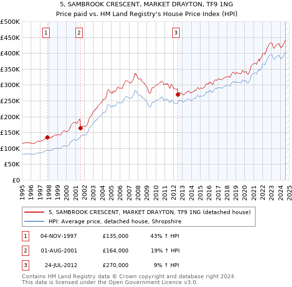 5, SAMBROOK CRESCENT, MARKET DRAYTON, TF9 1NG: Price paid vs HM Land Registry's House Price Index