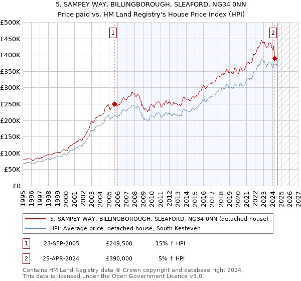 5, SAMPEY WAY, BILLINGBOROUGH, SLEAFORD, NG34 0NN: Price paid vs HM Land Registry's House Price Index