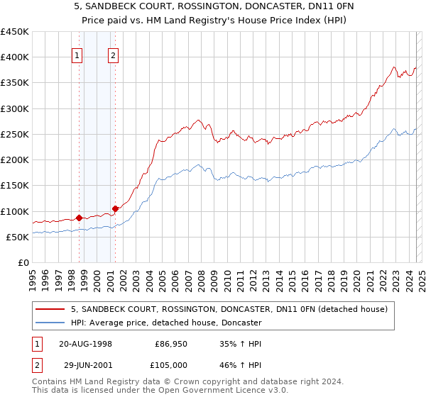 5, SANDBECK COURT, ROSSINGTON, DONCASTER, DN11 0FN: Price paid vs HM Land Registry's House Price Index