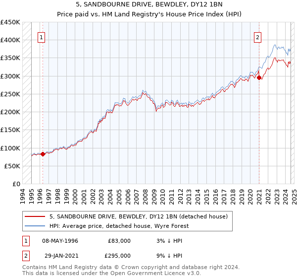 5, SANDBOURNE DRIVE, BEWDLEY, DY12 1BN: Price paid vs HM Land Registry's House Price Index