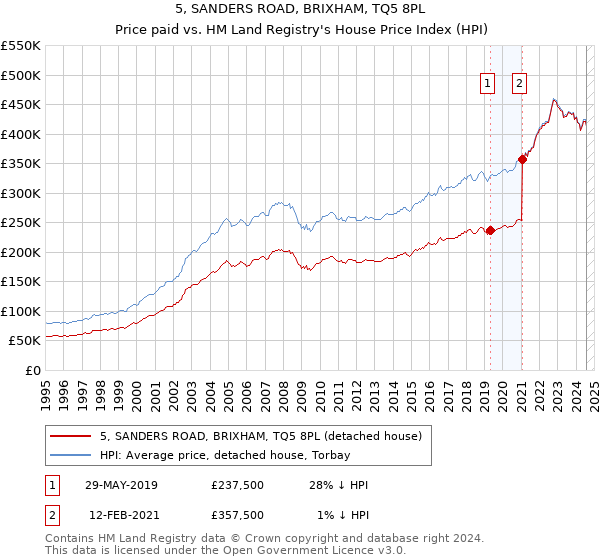 5, SANDERS ROAD, BRIXHAM, TQ5 8PL: Price paid vs HM Land Registry's House Price Index