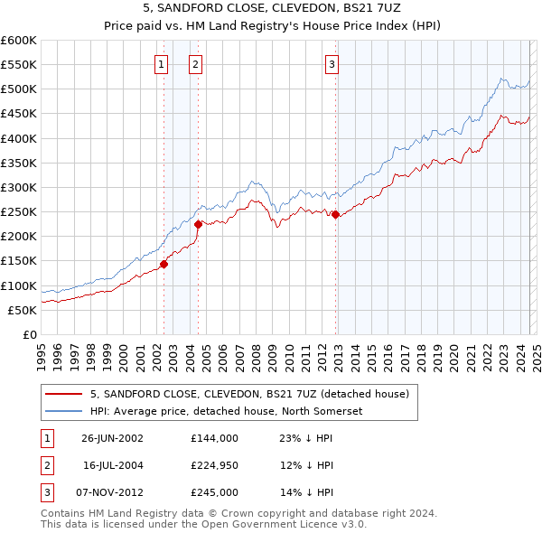 5, SANDFORD CLOSE, CLEVEDON, BS21 7UZ: Price paid vs HM Land Registry's House Price Index