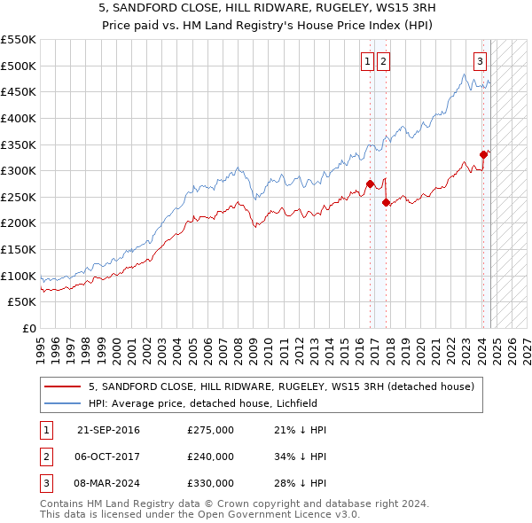 5, SANDFORD CLOSE, HILL RIDWARE, RUGELEY, WS15 3RH: Price paid vs HM Land Registry's House Price Index