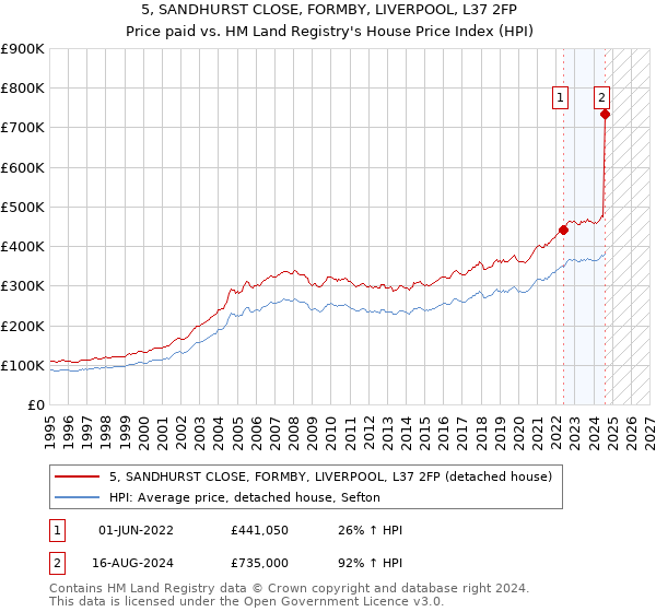 5, SANDHURST CLOSE, FORMBY, LIVERPOOL, L37 2FP: Price paid vs HM Land Registry's House Price Index