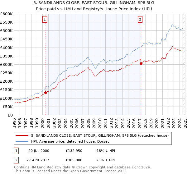 5, SANDILANDS CLOSE, EAST STOUR, GILLINGHAM, SP8 5LG: Price paid vs HM Land Registry's House Price Index