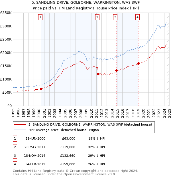 5, SANDLING DRIVE, GOLBORNE, WARRINGTON, WA3 3WF: Price paid vs HM Land Registry's House Price Index