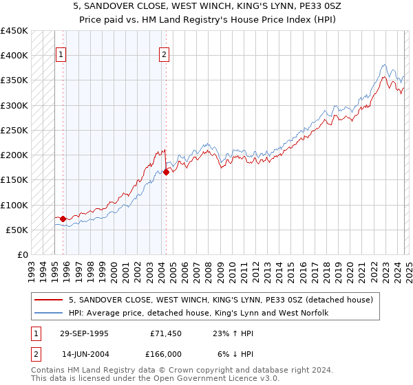 5, SANDOVER CLOSE, WEST WINCH, KING'S LYNN, PE33 0SZ: Price paid vs HM Land Registry's House Price Index