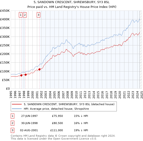 5, SANDOWN CRESCENT, SHREWSBURY, SY3 8SL: Price paid vs HM Land Registry's House Price Index