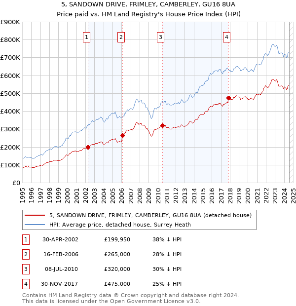 5, SANDOWN DRIVE, FRIMLEY, CAMBERLEY, GU16 8UA: Price paid vs HM Land Registry's House Price Index