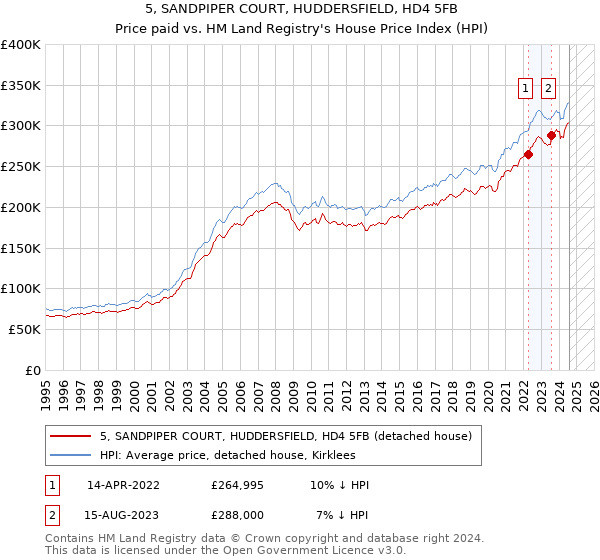 5, SANDPIPER COURT, HUDDERSFIELD, HD4 5FB: Price paid vs HM Land Registry's House Price Index