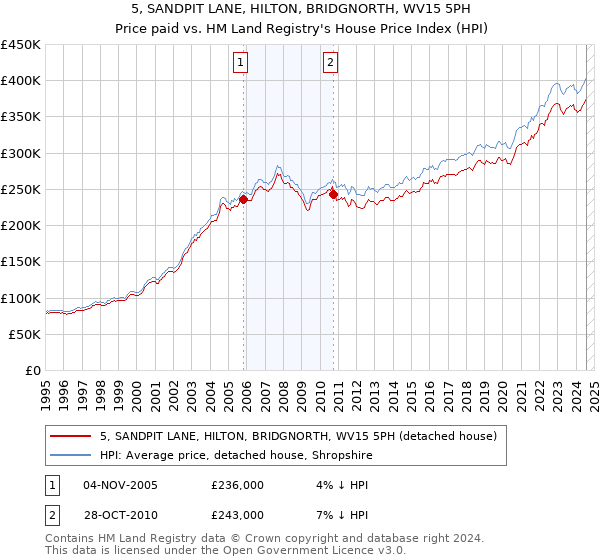 5, SANDPIT LANE, HILTON, BRIDGNORTH, WV15 5PH: Price paid vs HM Land Registry's House Price Index