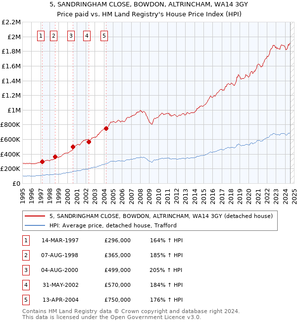 5, SANDRINGHAM CLOSE, BOWDON, ALTRINCHAM, WA14 3GY: Price paid vs HM Land Registry's House Price Index