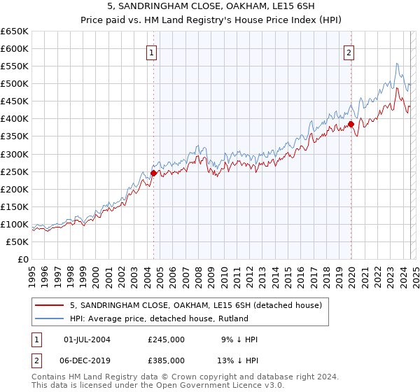 5, SANDRINGHAM CLOSE, OAKHAM, LE15 6SH: Price paid vs HM Land Registry's House Price Index