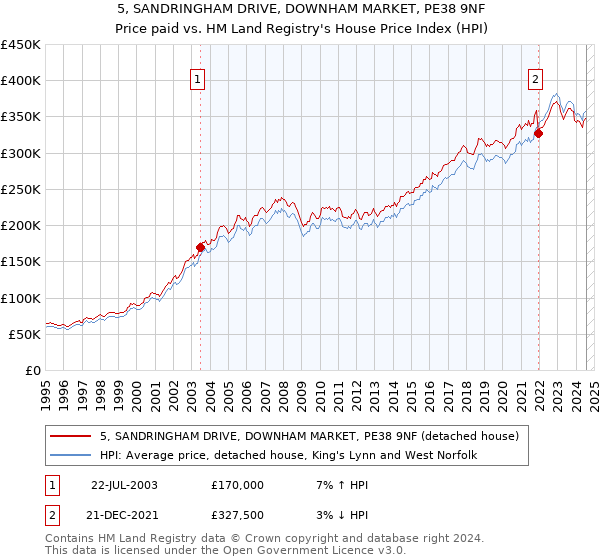 5, SANDRINGHAM DRIVE, DOWNHAM MARKET, PE38 9NF: Price paid vs HM Land Registry's House Price Index