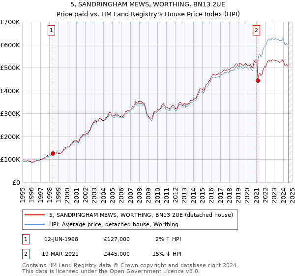 5, SANDRINGHAM MEWS, WORTHING, BN13 2UE: Price paid vs HM Land Registry's House Price Index