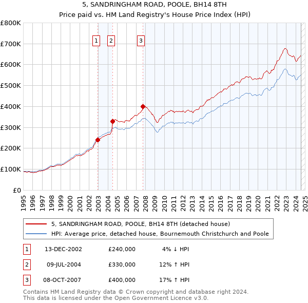 5, SANDRINGHAM ROAD, POOLE, BH14 8TH: Price paid vs HM Land Registry's House Price Index