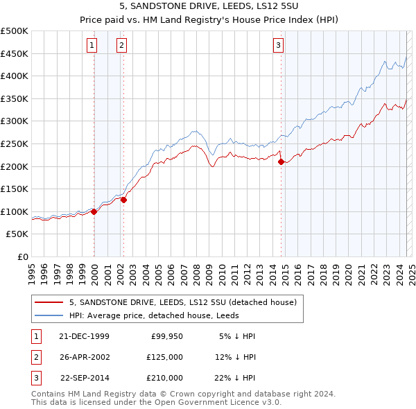 5, SANDSTONE DRIVE, LEEDS, LS12 5SU: Price paid vs HM Land Registry's House Price Index