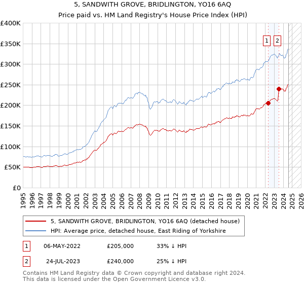 5, SANDWITH GROVE, BRIDLINGTON, YO16 6AQ: Price paid vs HM Land Registry's House Price Index