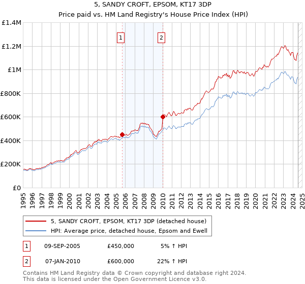 5, SANDY CROFT, EPSOM, KT17 3DP: Price paid vs HM Land Registry's House Price Index