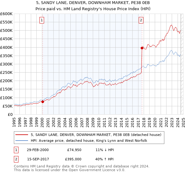 5, SANDY LANE, DENVER, DOWNHAM MARKET, PE38 0EB: Price paid vs HM Land Registry's House Price Index