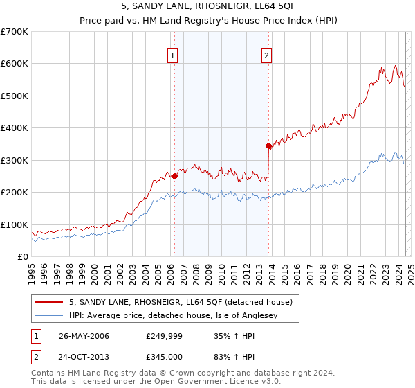 5, SANDY LANE, RHOSNEIGR, LL64 5QF: Price paid vs HM Land Registry's House Price Index