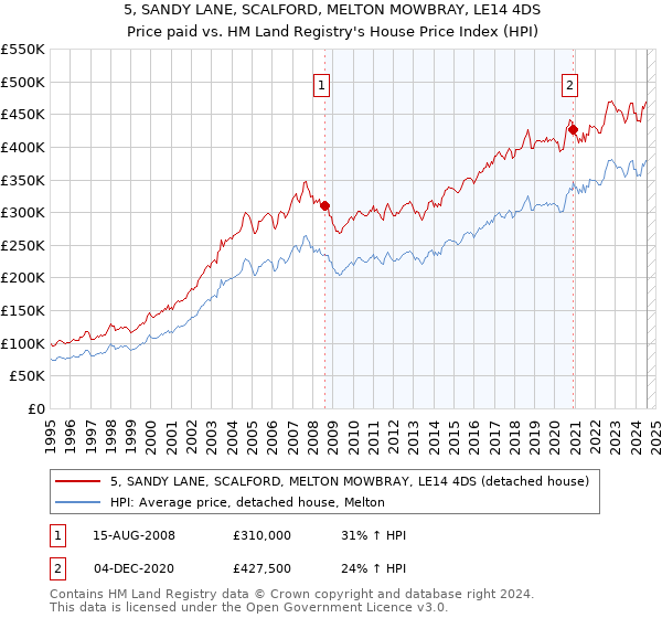 5, SANDY LANE, SCALFORD, MELTON MOWBRAY, LE14 4DS: Price paid vs HM Land Registry's House Price Index