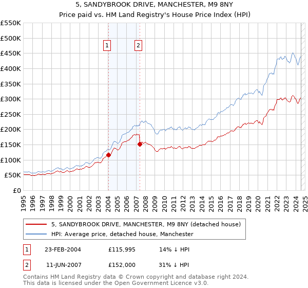 5, SANDYBROOK DRIVE, MANCHESTER, M9 8NY: Price paid vs HM Land Registry's House Price Index