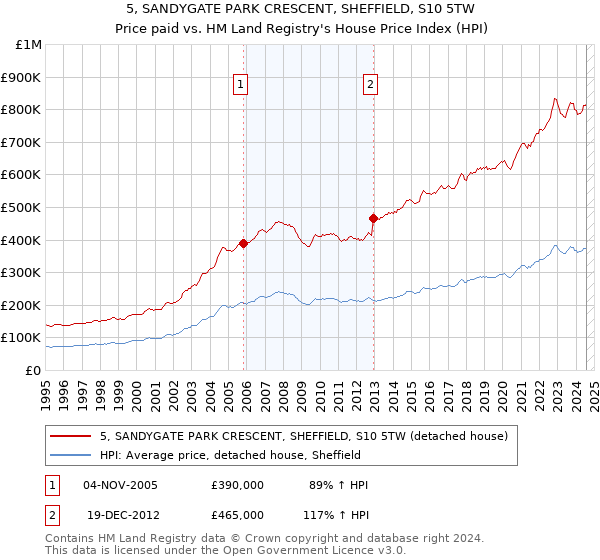 5, SANDYGATE PARK CRESCENT, SHEFFIELD, S10 5TW: Price paid vs HM Land Registry's House Price Index