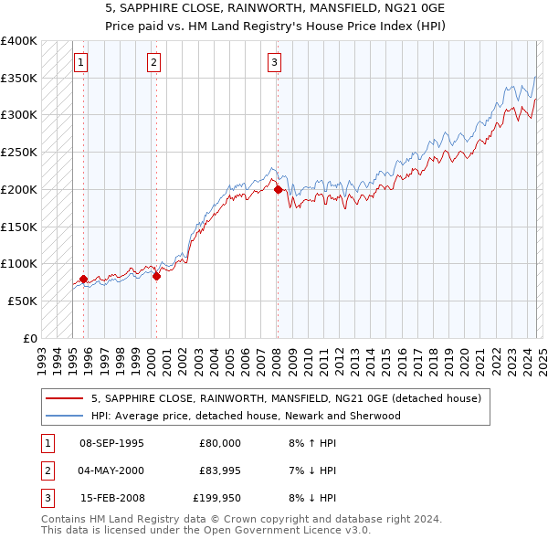 5, SAPPHIRE CLOSE, RAINWORTH, MANSFIELD, NG21 0GE: Price paid vs HM Land Registry's House Price Index