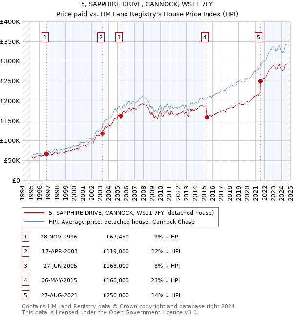 5, SAPPHIRE DRIVE, CANNOCK, WS11 7FY: Price paid vs HM Land Registry's House Price Index