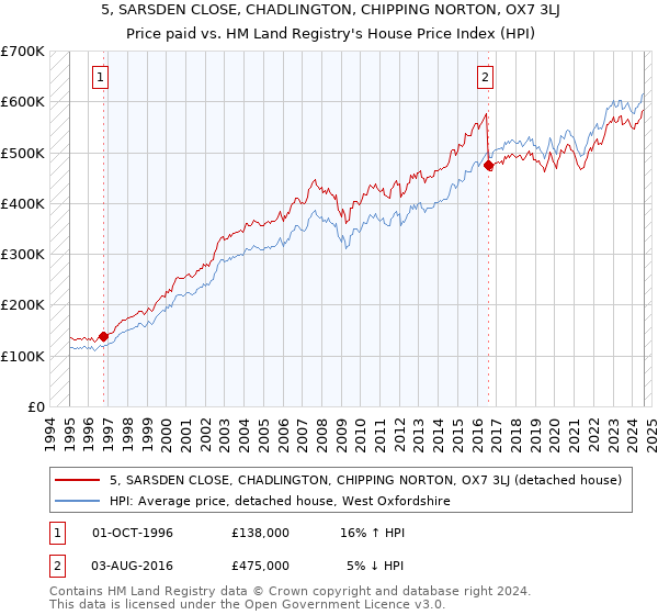 5, SARSDEN CLOSE, CHADLINGTON, CHIPPING NORTON, OX7 3LJ: Price paid vs HM Land Registry's House Price Index