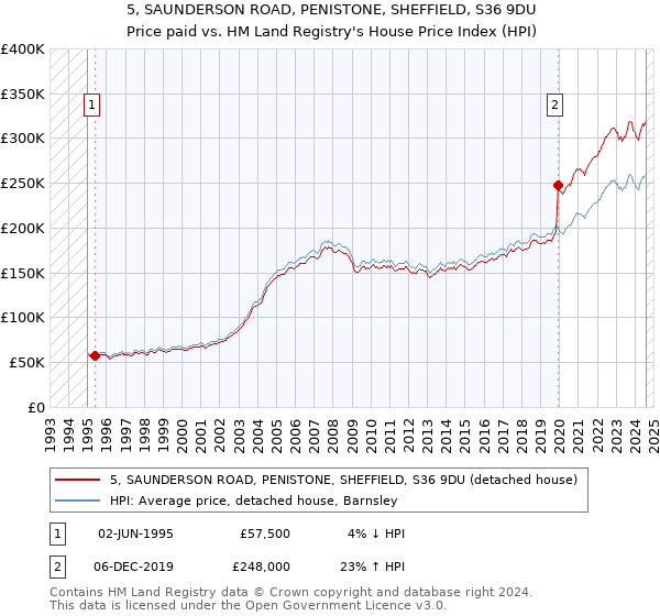 5, SAUNDERSON ROAD, PENISTONE, SHEFFIELD, S36 9DU: Price paid vs HM Land Registry's House Price Index