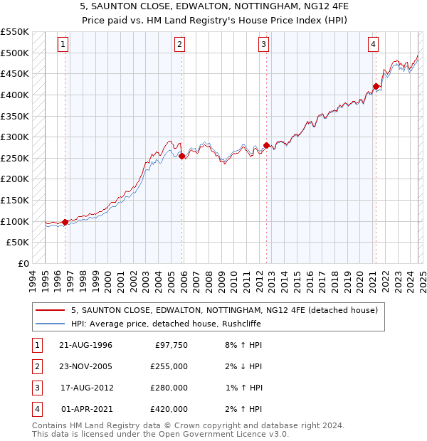 5, SAUNTON CLOSE, EDWALTON, NOTTINGHAM, NG12 4FE: Price paid vs HM Land Registry's House Price Index